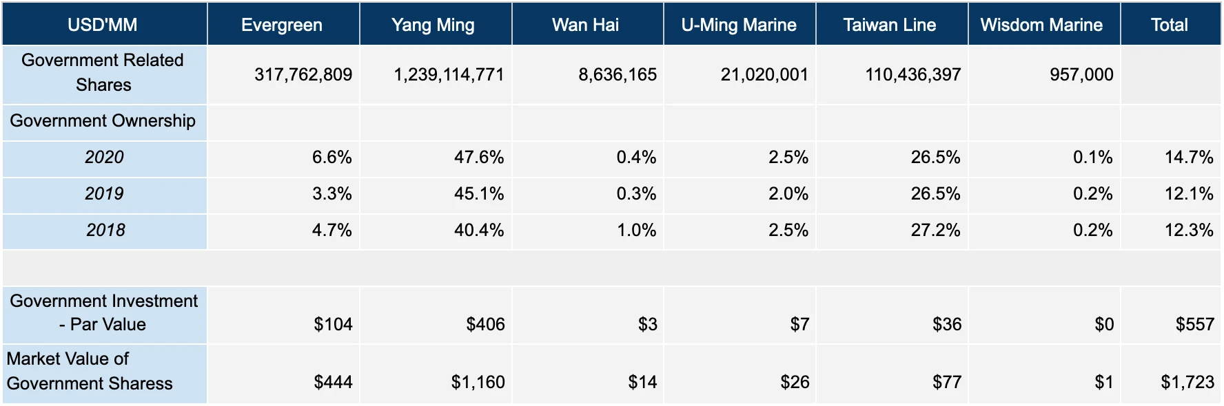 Taiwanese ocean carrier records in 2020