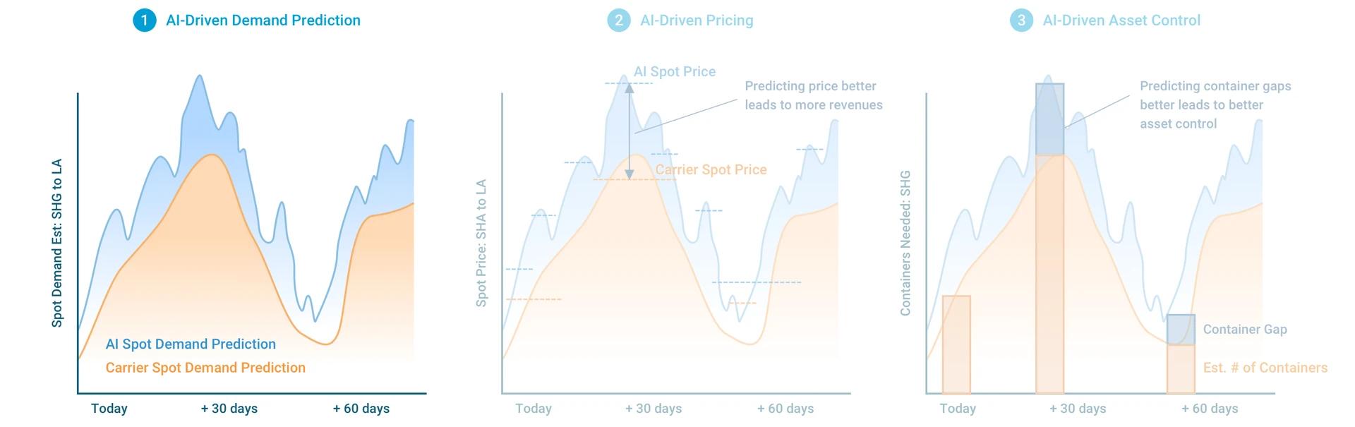 Figure 1: Predicted Spot Demand: AI vs. Carrier Tools