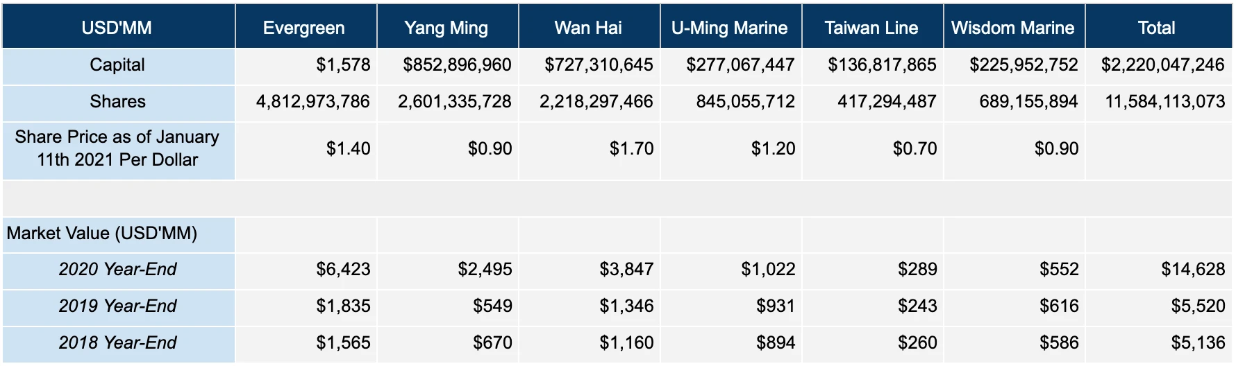 Taiwanese Ocean Carrier Share Prices Hit Records in 2020